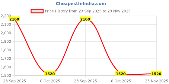 tatacliq.com W Grey Stripes Kurta Price History Graph from 23 Sep 2025 to 20 Nov 2025