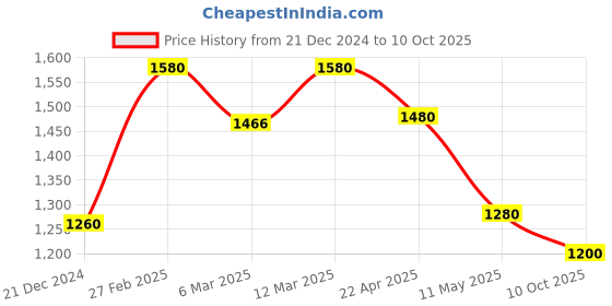 tatacliq.com W Ice Blue Printed Straight Kurta Price History Graph from 21 Dec 2024 to 10 Oct 2025
