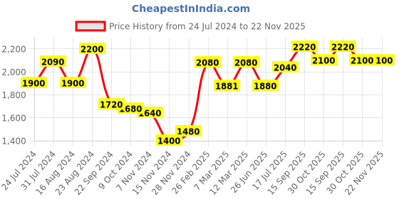 tatacliq.com W Indigo Paisley Print A-Line Dress w Price History Graph from 24 Jul 2024 to 22 Nov 2025
