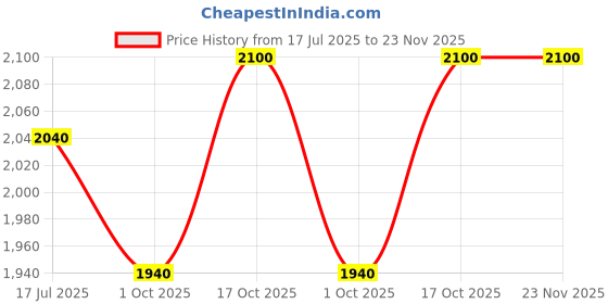 tatacliq.com W Indigo Paisley Print A-Line Dress Price History Graph from 17 Jul 2025 to 22 Nov 2025