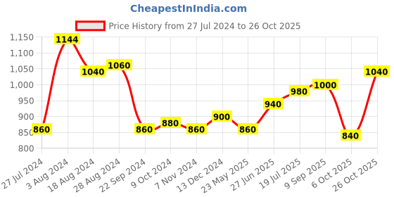 tatacliq.com W Ink Blue Cotton Straight Kurta w Price History Graph from 27 Jul 2024 to 26 Oct 2025
