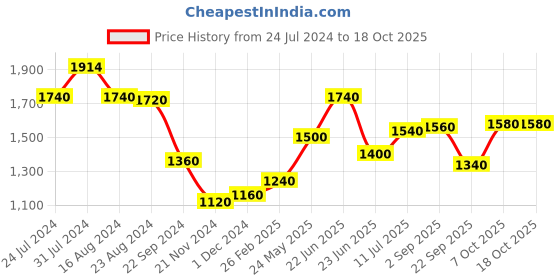tatacliq.com W Jet Black Embroidered Jacket w Price History Graph from 24 Jul 2024 to 17 Oct 2025