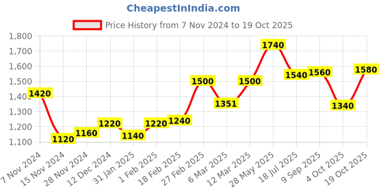 tatacliq.com W Jet Black Embroidered Jacket Price History Graph from 7 Nov 2024 to 19 Oct 2025