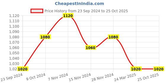 tatacliq.com W Jet Black Floral Print Straight Kurta Price History Graph from 23 Sep 2024 to 25 Oct 2025