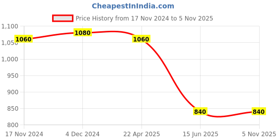 tatacliq.com W Jet Black Floral Print Straight Kurta Price History Graph from 17 Nov 2024 to 4 Nov 2025
