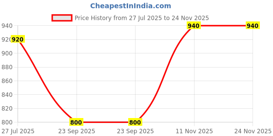 tatacliq.com W Lavender Cotton Regular Fit Shirt Price History Graph from 27 Jul 2025 to 23 Nov 2025