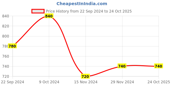 tatacliq.com W Lemon Yellow Cotton Regular Fit Shirt Price History Graph from 22 Sep 2024 to 24 Oct 2025