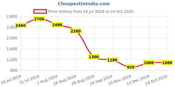 tatacliq.com W Lemon Yellow Floral Print A Line Winter Kurta w Price History Graph from 24 Jul 2024 to 24 Oct 2025