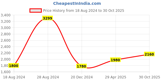 tatacliq.com folksong W Light Green Cotton Printed A Line Kurta folksong Price History Graph from 18 Aug 2024 to 30 Oct 2025