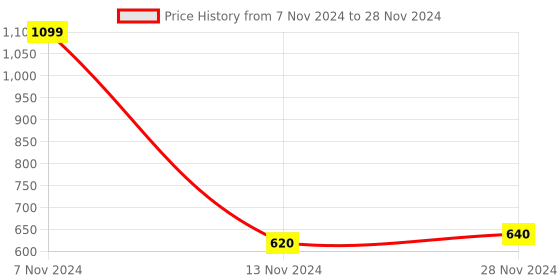 tatacliq.com W Light Sky Blue Plain Dupatta Price History Graph from 7 Nov 2024 to 28 Nov 2024