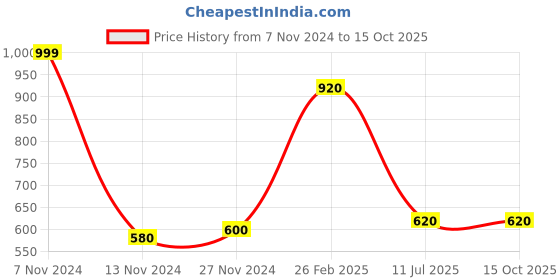 tatacliq.com W Light Yellow Nylon Dupatta Price History Graph from 7 Nov 2024 to 14 Oct 2025