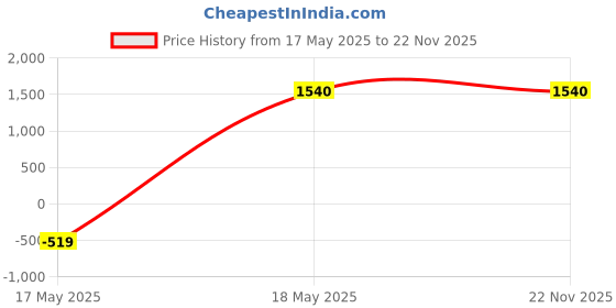 tatacliq.com W Lilac Cotton Floral Print A-Line Dress w Price History Graph from 17 May 2025 to 21 Nov 2025