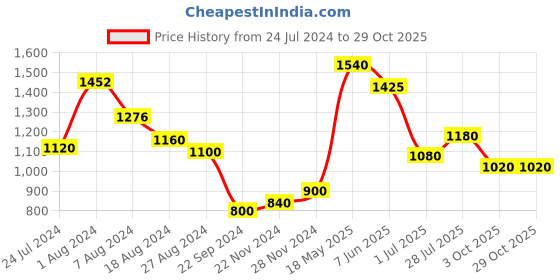 tatacliq.com W Lilac Cotton Floral Print A Line Kurta w Price History Graph from 24 Jul 2024 to 29 Oct 2025