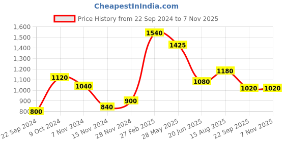 tatacliq.com W Lilac Cotton Floral Print A Line Kurta Price History Graph from 22 Sep 2024 to 7 Nov 2025