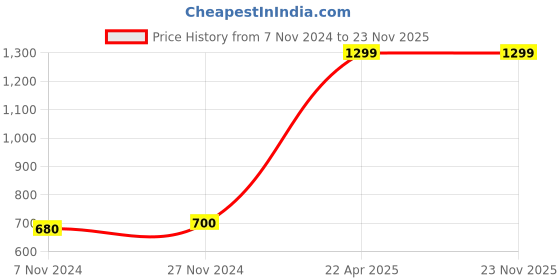 tatacliq.com W Lilac Cotton Printed Dupatta Price History Graph from 7 Nov 2024 to 22 Nov 2025