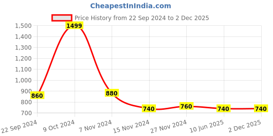 tatacliq.com W Lilac Cotton Regular Fit Shirt Price History Graph from 22 Sep 2024 to 2 Dec 2025