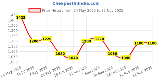 tatacliq.com W Lilac Embroidered A-Line Kurta Price History Graph from 24 May 2025 to 22 Nov 2025