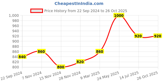 tatacliq.com W Lilac Embroidered Straight Kurta Price History Graph from 22 Sep 2024 to 25 Oct 2025