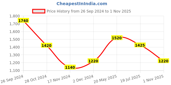 tatacliq.com W Lilac Floral Print A Line Kurta Price History Graph from 26 Sep 2024 to 1 Nov 2025