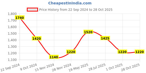 tatacliq.com W Lilac Floral Print A Line Kurta Price History Graph from 22 Sep 2024 to 28 Oct 2025