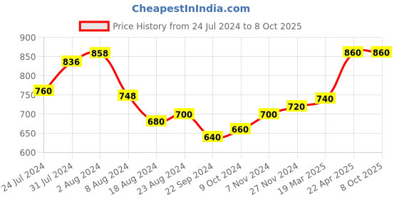 tatacliq.com W Lilac Printed Dupatta w Price History Graph from 24 Jul 2024 to 8 Oct 2025