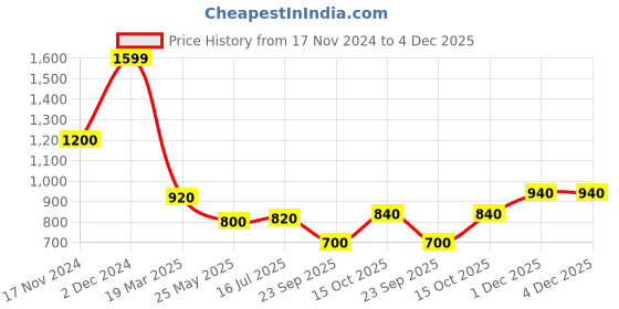 tatacliq.com W Lilac Printed Straight Kurta Price History Graph from 17 Nov 2024 to 4 Dec 2025