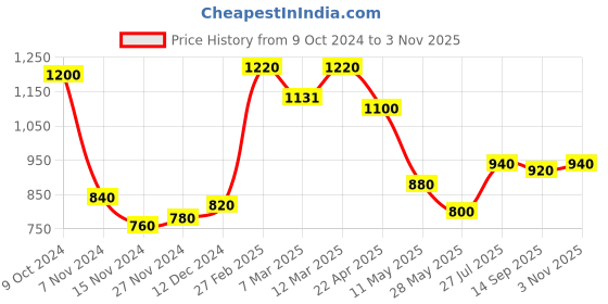 tatacliq.com W Lilac Printed Straight Kurta Price History Graph from 9 Oct 2024 to 3 Nov 2025