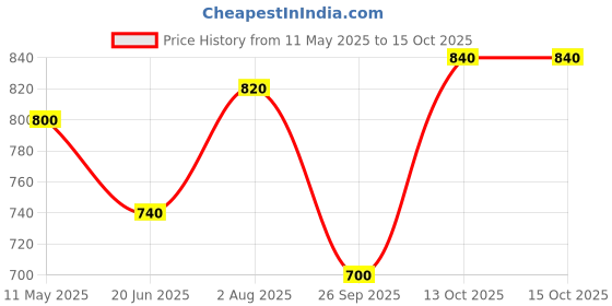 tatacliq.com W Lilac Printed Straight Kurta Price History Graph from 11 May 2025 to 13 Oct 2025