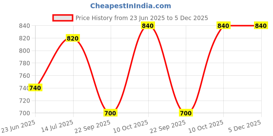 tatacliq.com W Lilac Printed Straight Kurta Price History Graph from 23 Jun 2025 to 5 Dec 2025