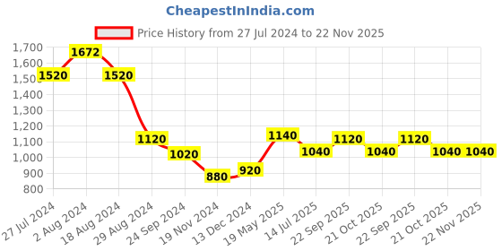 tatacliq.com W Lilac Striped Shirt w Price History Graph from 27 Jul 2024 to 21 Nov 2025