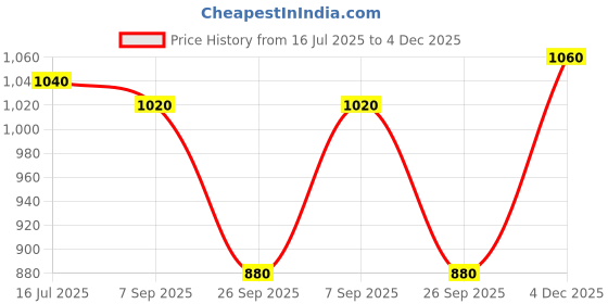 tatacliq.com W Lime Green Embroidered Straight Kurta Price History Graph from 16 Jul 2025 to 4 Dec 2025