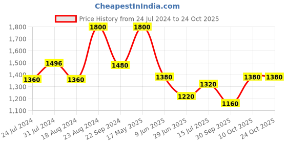 tatacliq.com W Lime Green Geometric Print Fit & Flare Kurta w Price History Graph from 24 Jul 2024 to 22 Oct 2025