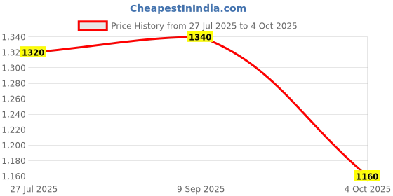 tatacliq.com W Lime Green Geometric Print Fit & Flare Kurta Price History Graph from 27 Jul 2025 to 4 Oct 2025