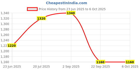 tatacliq.com W Lime Green Geometric Print Fit & Flare Kurta Price History Graph from 23 Jun 2025 to 6 Oct 2025