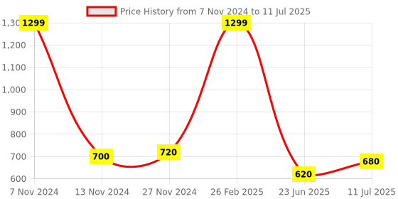 tatacliq.com W Lime Green Sequins Pattern Dupatta Price History Graph from 7 Nov 2024 to 11 Jul 2025