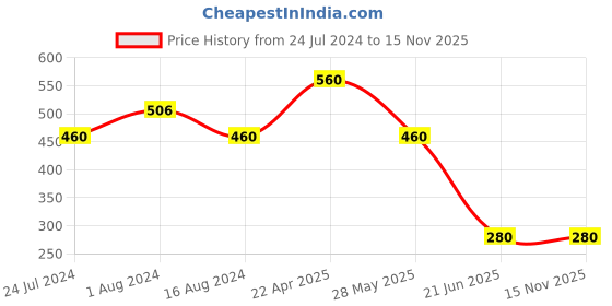 tatacliq.com W Lip Crayon Charming - 2.4 gm w Price History Graph from 24 Jul 2024 to 14 Nov 2025