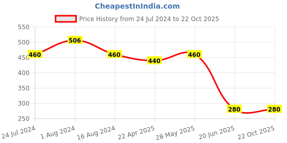 tatacliq.com W Lip Crayon Magnetic - 2.4 gm w Price History Graph from 24 Jul 2024 to 22 Oct 2025