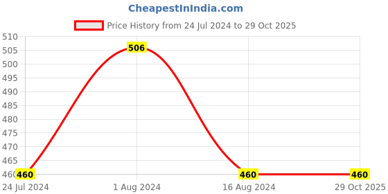 tatacliq.com W Longwear Lipstick Desert Rose - 3.5 gm w Price History Graph from 24 Jul 2024 to 29 Oct 2025