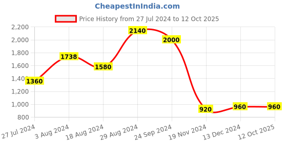 tatacliq.com W Magenta Embroidered A Line Kurta w Price History Graph from 27 Jul 2024 to 12 Oct 2025