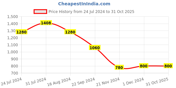tatacliq.com W Magenta Geometric Print Straight Kurta w Price History Graph from 24 Jul 2024 to 30 Oct 2025