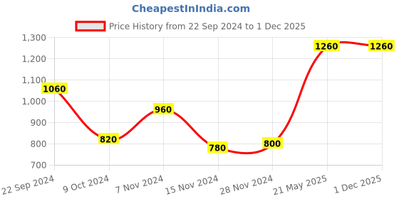 tatacliq.com W Magenta Geometric Print Straight Kurta Price History Graph from 22 Sep 2024 to 30 Nov 2025