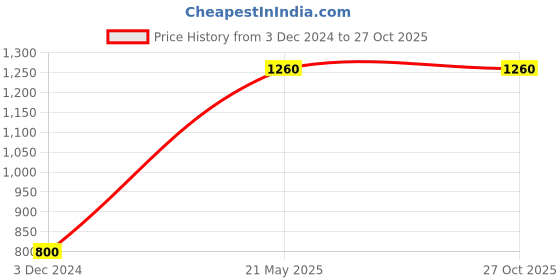 tatacliq.com W Magenta Geometric Print Straight Kurta Price History Graph from 3 Dec 2024 to 27 Oct 2025