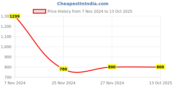 tatacliq.com W Magenta Sequins Pattern Dupatta Price History Graph from 7 Nov 2024 to 13 Oct 2025