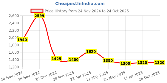 tatacliq.com W Marine Green Embroidered A Line Kurta Price History Graph from 24 Nov 2024 to 24 Oct 2025