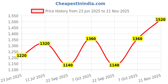 tatacliq.com W Marine Green Embroidered A Line Kurta Price History Graph from 23 Jun 2025 to 21 Nov 2025