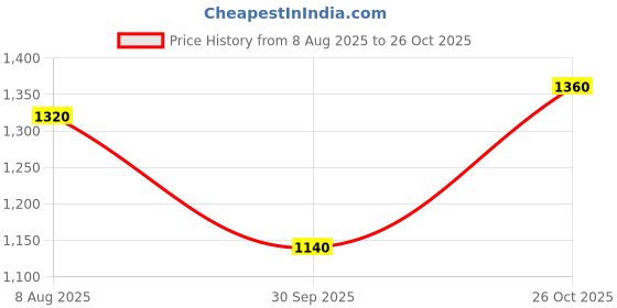 tatacliq.com W Marine Green Embroidered A Line Kurta Price History Graph from 8 Aug 2025 to 26 Oct 2025