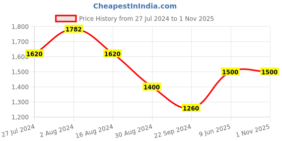tatacliq.com W Maroon Cotton Embroidered A Line Kurta w Price History Graph from 27 Jul 2024 to 31 Oct 2025
