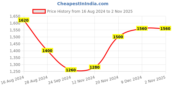 tatacliq.com W Maroon Cotton Embroidered A Line Kurta Price History Graph from 16 Aug 2024 to 1 Nov 2025