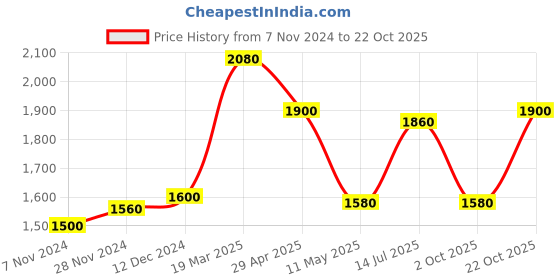 tatacliq.com W Maroon Cotton Maxi Dress Price History Graph from 7 Nov 2024 to 22 Oct 2025