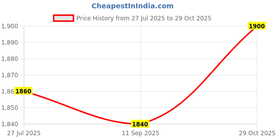 tatacliq.com W Maroon Cotton Maxi Dress Price History Graph from 27 Jul 2025 to 29 Oct 2025